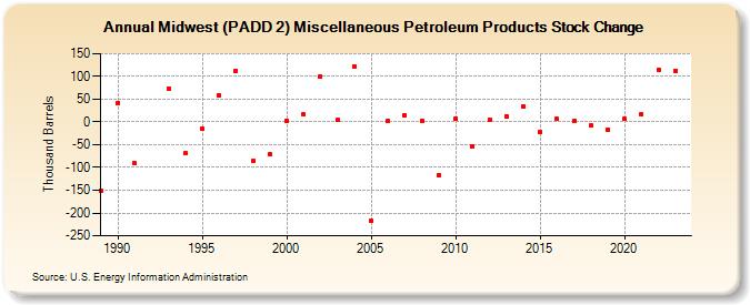 Midwest (PADD 2) Miscellaneous Petroleum Products Stock Change (Thousand Barrels)