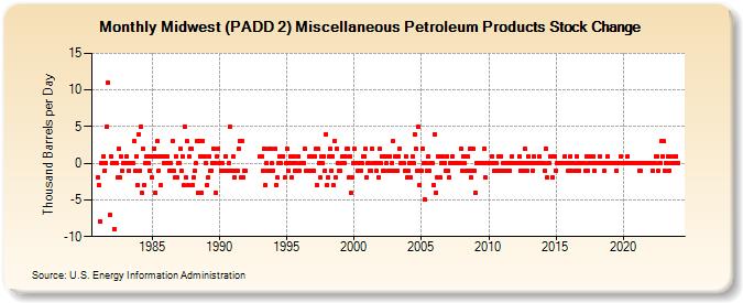 Midwest (PADD 2) Miscellaneous Petroleum Products Stock Change (Thousand Barrels per Day)