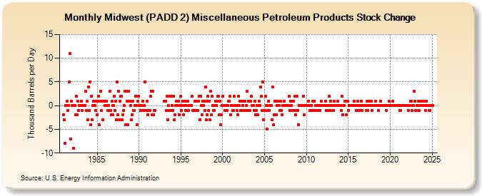 Midwest (PADD 2) Miscellaneous Petroleum Products Stock Change (Thousand Barrels per Day)