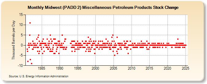 Midwest (PADD 2) Miscellaneous Petroleum Products Stock Change (Thousand Barrels per Day)