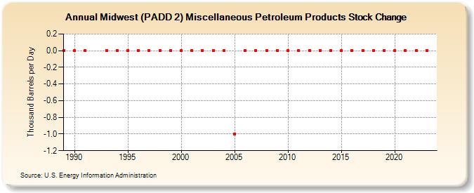 Midwest (PADD 2) Miscellaneous Petroleum Products Stock Change (Thousand Barrels per Day)