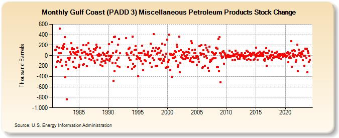 Gulf Coast (PADD 3) Miscellaneous Petroleum Products Stock Change (Thousand Barrels)