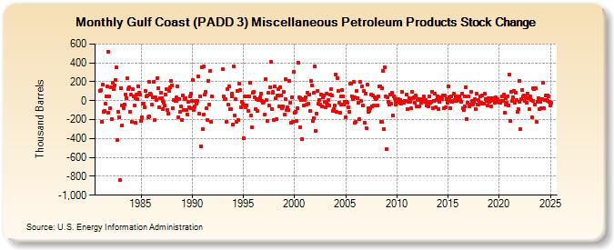 Gulf Coast (PADD 3) Miscellaneous Petroleum Products Stock Change (Thousand Barrels)