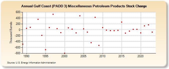 Gulf Coast (PADD 3) Miscellaneous Petroleum Products Stock Change (Thousand Barrels)