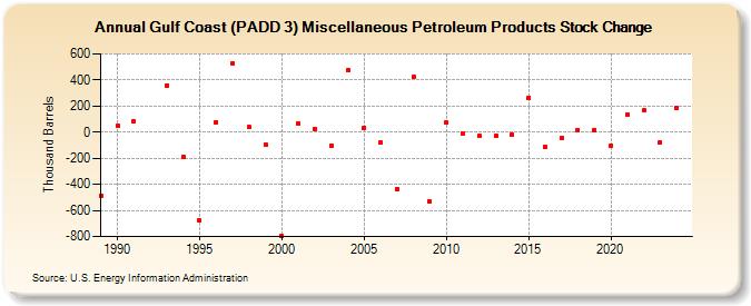 Gulf Coast (PADD 3) Miscellaneous Petroleum Products Stock Change (Thousand Barrels)