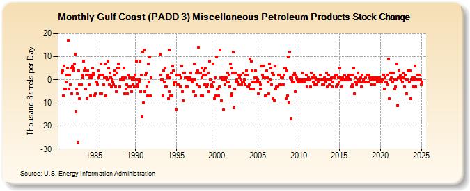 Gulf Coast (PADD 3) Miscellaneous Petroleum Products Stock Change (Thousand Barrels per Day)