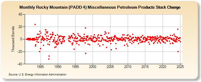 Rocky Mountain (PADD 4) Miscellaneous Petroleum Products Stock Change (Thousand Barrels)