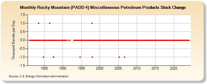 Rocky Mountain (PADD 4) Miscellaneous Petroleum Products Stock Change (Thousand Barrels per Day)