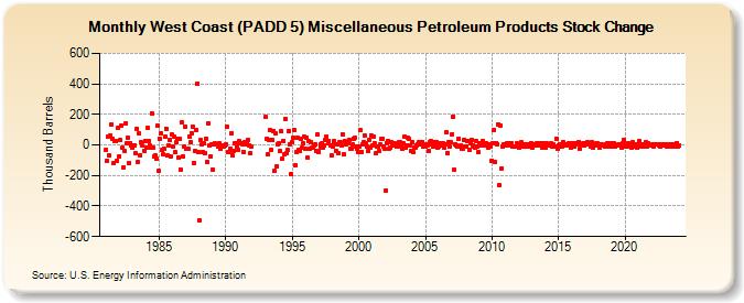 West Coast (PADD 5) Miscellaneous Petroleum Products Stock Change (Thousand Barrels)