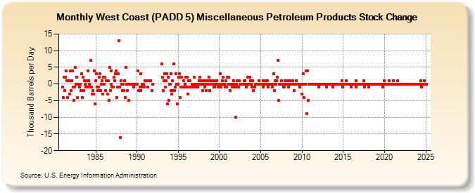 West Coast (PADD 5) Miscellaneous Petroleum Products Stock Change (Thousand Barrels per Day)