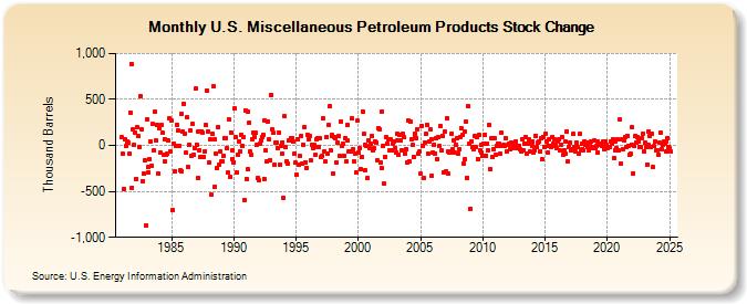 U.S. Miscellaneous Petroleum Products Stock Change (Thousand Barrels)