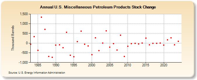 U.S. Miscellaneous Petroleum Products Stock Change (Thousand Barrels)