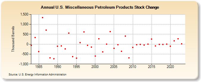 U.S. Miscellaneous Petroleum Products Stock Change (Thousand Barrels)