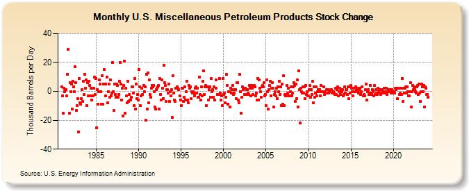 U.S. Miscellaneous Petroleum Products Stock Change (Thousand Barrels per Day)