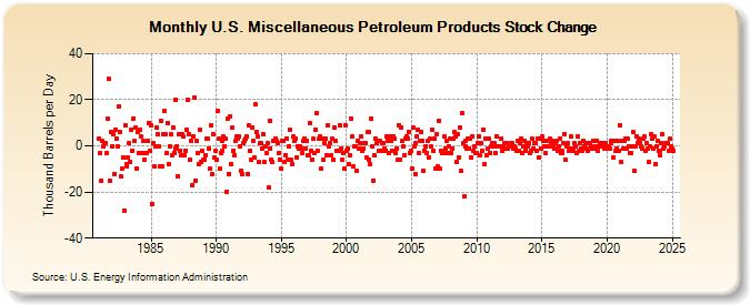 U.S. Miscellaneous Petroleum Products Stock Change (Thousand Barrels per Day)