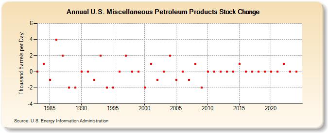 U.S. Miscellaneous Petroleum Products Stock Change (Thousand Barrels per Day)