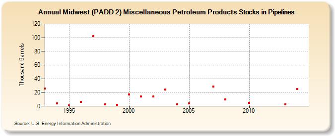 Midwest (PADD 2) Miscellaneous Petroleum Products Stocks in Pipelines (Thousand Barrels)
