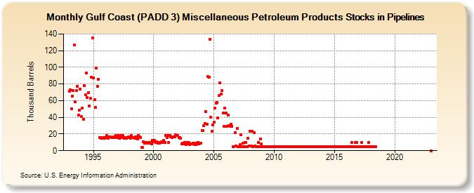 Gulf Coast (PADD 3) Miscellaneous Petroleum Products Stocks in Pipelines (Thousand Barrels)