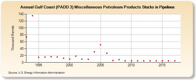 Gulf Coast (PADD 3) Miscellaneous Petroleum Products Stocks in Pipelines (Thousand Barrels)