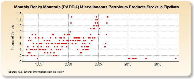 Rocky Mountain (PADD 4) Miscellaneous Petroleum Products Stocks in Pipelines (Thousand Barrels)