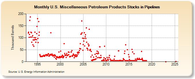 U.S. Miscellaneous Petroleum Products Stocks in Pipelines (Thousand Barrels)