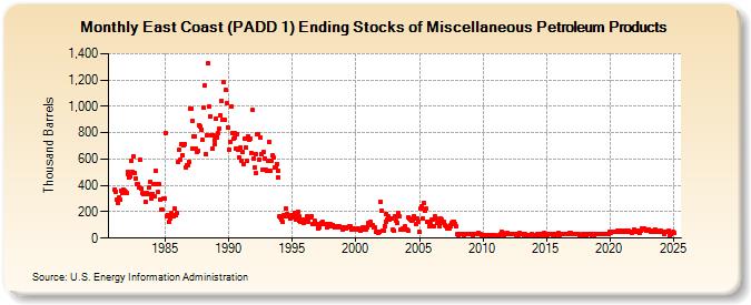 East Coast (PADD 1) Ending Stocks of Miscellaneous Petroleum Products (Thousand Barrels)