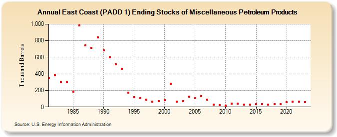 East Coast (PADD 1) Ending Stocks of Miscellaneous Petroleum Products (Thousand Barrels)