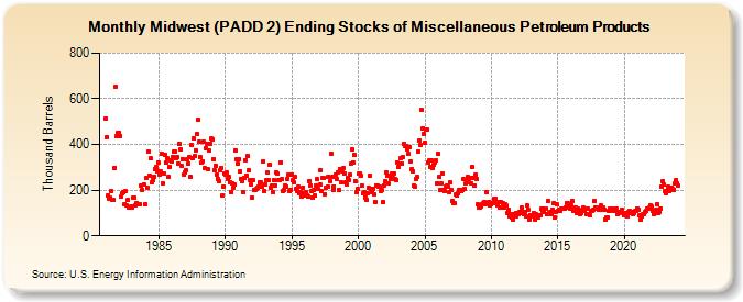 Midwest (PADD 2) Ending Stocks of Miscellaneous Petroleum Products (Thousand Barrels)