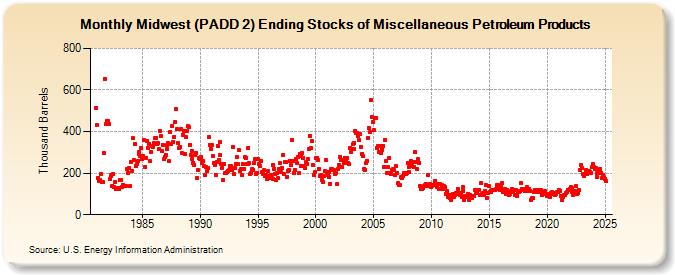 Midwest (PADD 2) Ending Stocks of Miscellaneous Petroleum Products (Thousand Barrels)