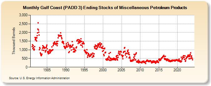 Gulf Coast (PADD 3) Ending Stocks of Miscellaneous Petroleum Products (Thousand Barrels)
