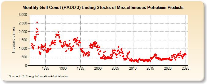 Gulf Coast (PADD 3) Ending Stocks of Miscellaneous Petroleum Products (Thousand Barrels)