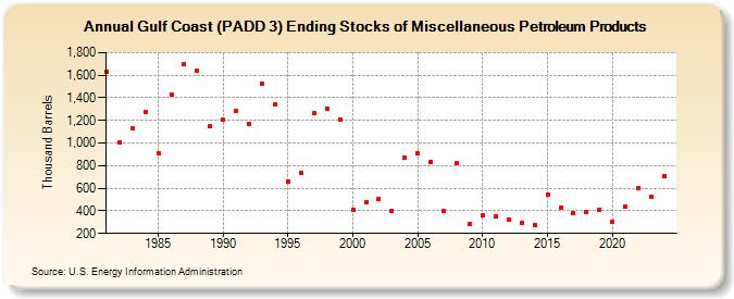 Gulf Coast (PADD 3) Ending Stocks of Miscellaneous Petroleum Products (Thousand Barrels)