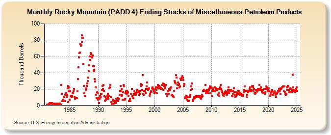 Rocky Mountain (PADD 4) Ending Stocks of Miscellaneous Petroleum Products (Thousand Barrels)