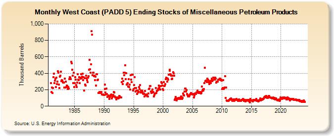 West Coast (PADD 5) Ending Stocks of Miscellaneous Petroleum Products (Thousand Barrels)