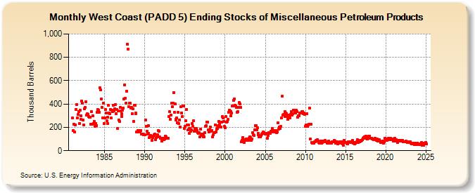 West Coast (PADD 5) Ending Stocks of Miscellaneous Petroleum Products (Thousand Barrels)