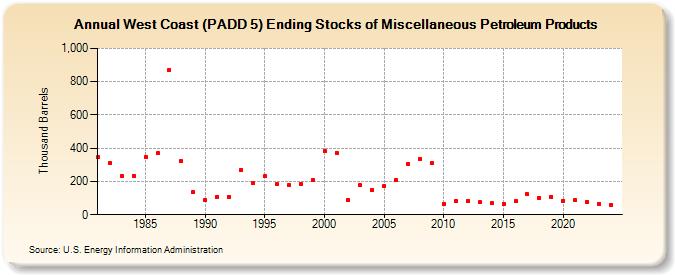 West Coast (PADD 5) Ending Stocks of Miscellaneous Petroleum Products (Thousand Barrels)