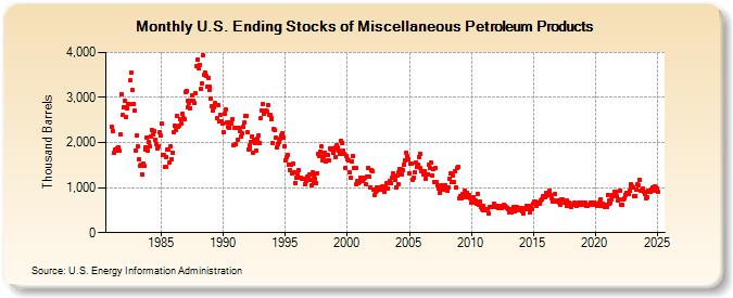 U.S. Ending Stocks of Miscellaneous Petroleum Products (Thousand Barrels)