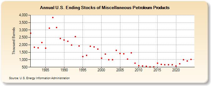 U.S. Ending Stocks of Miscellaneous Petroleum Products (Thousand Barrels)