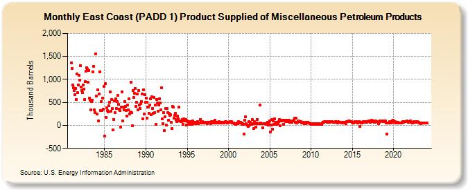 East Coast (PADD 1) Product Supplied of Miscellaneous Petroleum Products (Thousand Barrels)