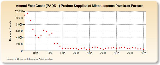 East Coast (PADD 1) Product Supplied of Miscellaneous Petroleum Products (Thousand Barrels)