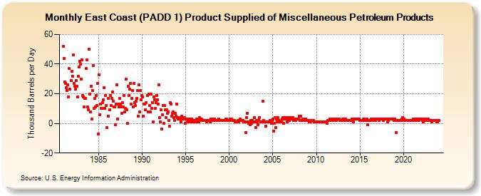East Coast (PADD 1) Product Supplied of Miscellaneous Petroleum Products (Thousand Barrels per Day)