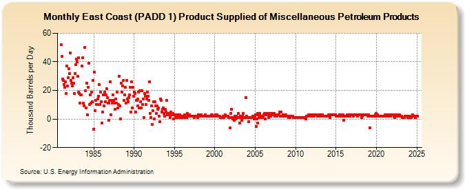 East Coast (PADD 1) Product Supplied of Miscellaneous Petroleum Products (Thousand Barrels per Day)