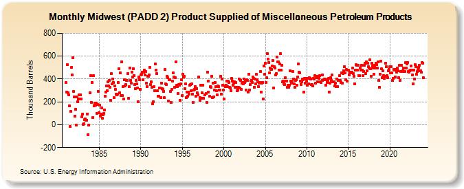 Midwest (PADD 2) Product Supplied of Miscellaneous Petroleum Products (Thousand Barrels)