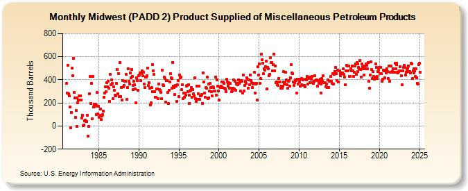 Midwest (PADD 2) Product Supplied of Miscellaneous Petroleum Products (Thousand Barrels)