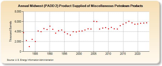 Midwest (PADD 2) Product Supplied of Miscellaneous Petroleum Products (Thousand Barrels)