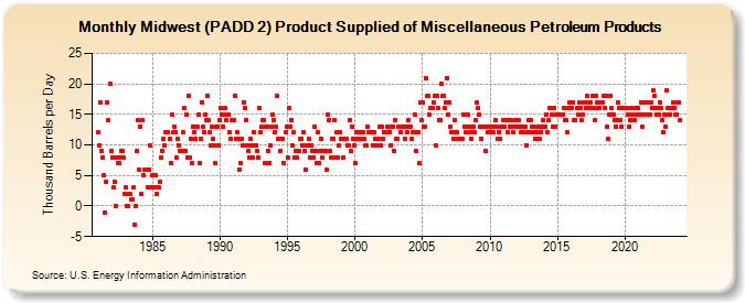 Midwest (PADD 2) Product Supplied of Miscellaneous Petroleum Products (Thousand Barrels per Day)
