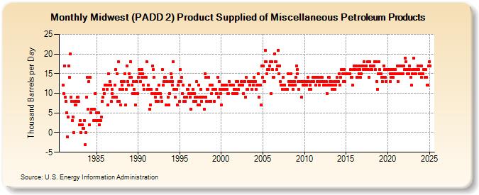 Midwest (PADD 2) Product Supplied of Miscellaneous Petroleum Products (Thousand Barrels per Day)