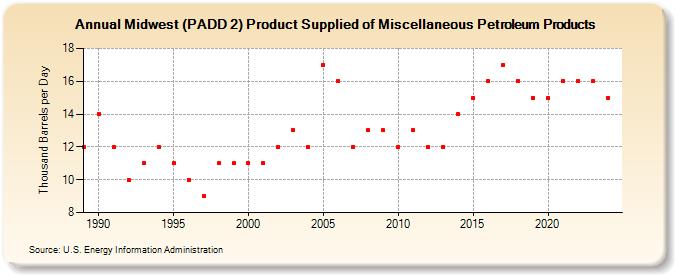 Midwest (PADD 2) Product Supplied of Miscellaneous Petroleum Products (Thousand Barrels per Day)