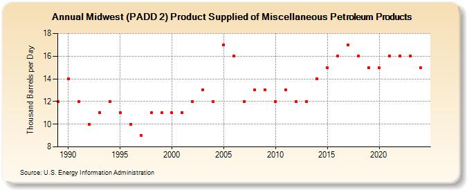 Midwest (PADD 2) Product Supplied of Miscellaneous Petroleum Products (Thousand Barrels per Day)