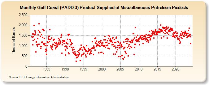 Gulf Coast (PADD 3) Product Supplied of Miscellaneous Petroleum Products (Thousand Barrels)